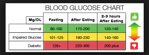 Know Your Blood Sugar Numbers, Part 2 - Garma On Health